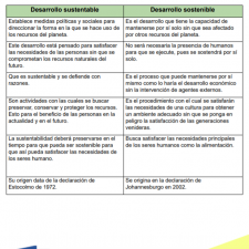 cuadro-comparativo-desarrollo-sustentable-sostenible