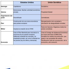 cuadro-comparativo-estados-unidos-union-sovietica-urss-guerra-fria