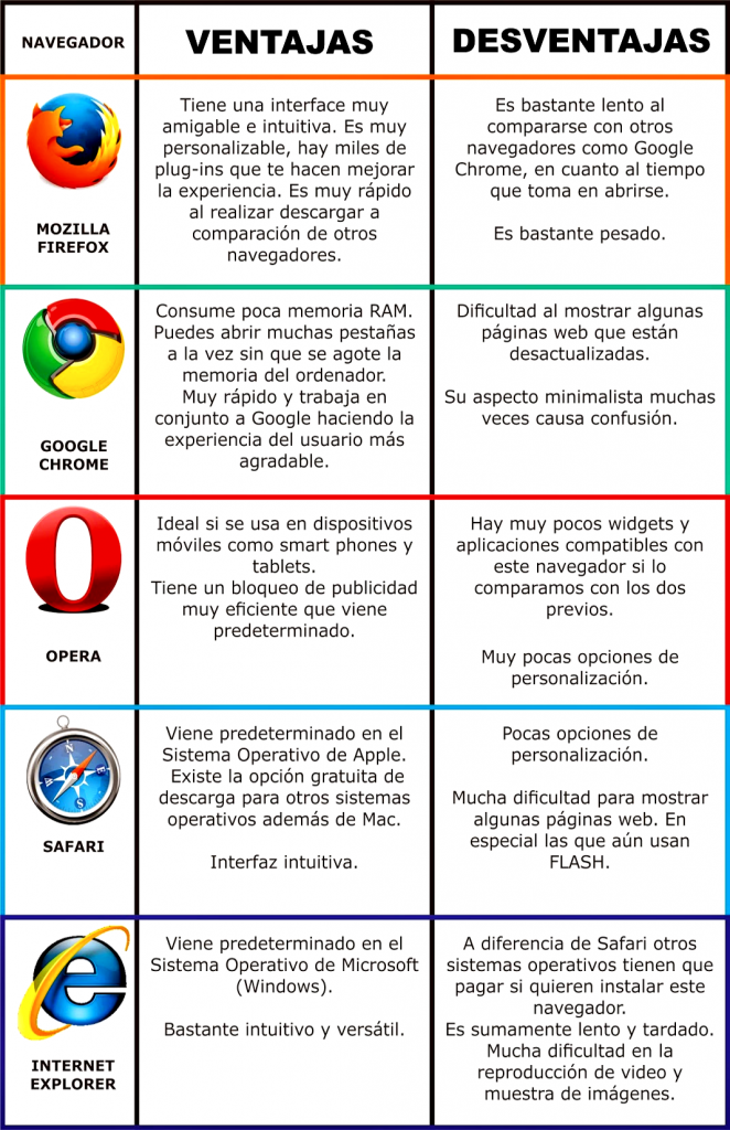 Cuadro comparativo de los Navegadores en Word | Gratis