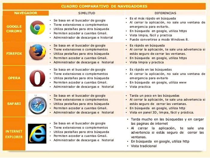 Cuadro Comparativo De Los Navegadores En Word | Gratis